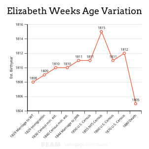 Elizabeth Weeks Age Variation